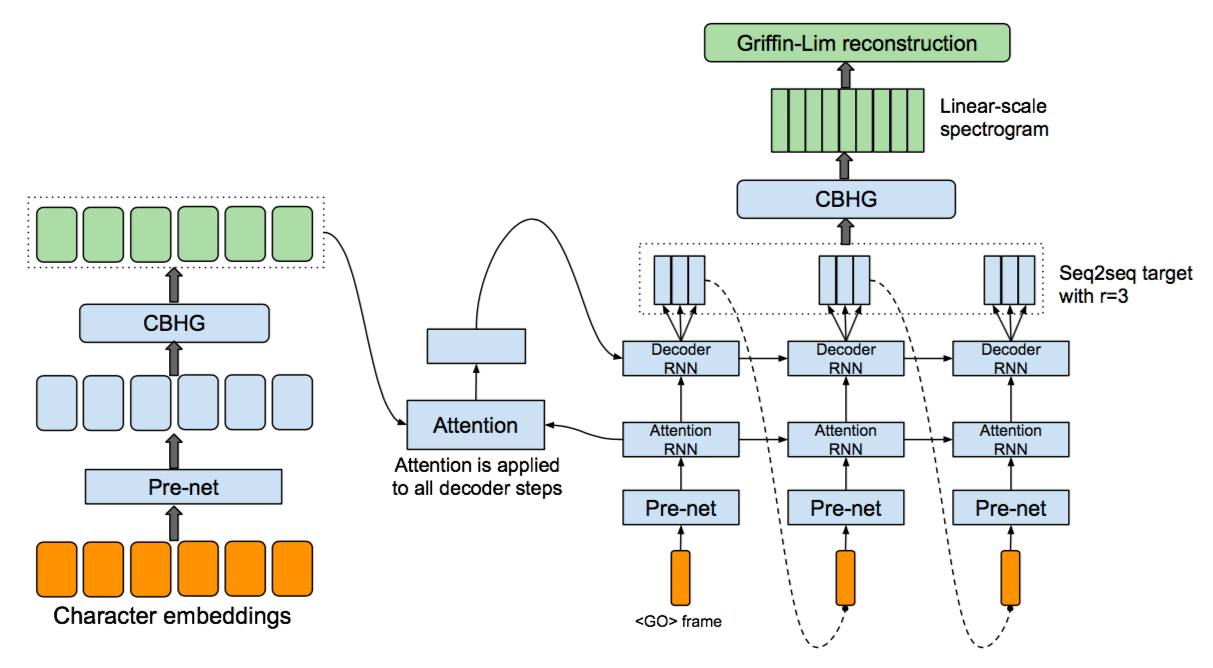 Такотрон 2. RNN архитектура. Система text-to-Speech. Seq2seq model.